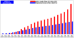 Current Statistics Graph on Users and Cards